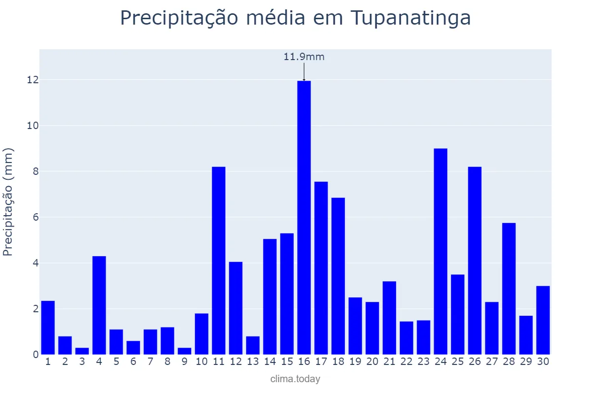Precipitação em abril em Tupanatinga, PE, BR