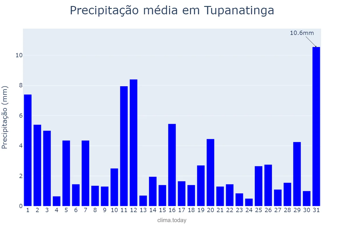 Precipitação em julho em Tupanatinga, PE, BR