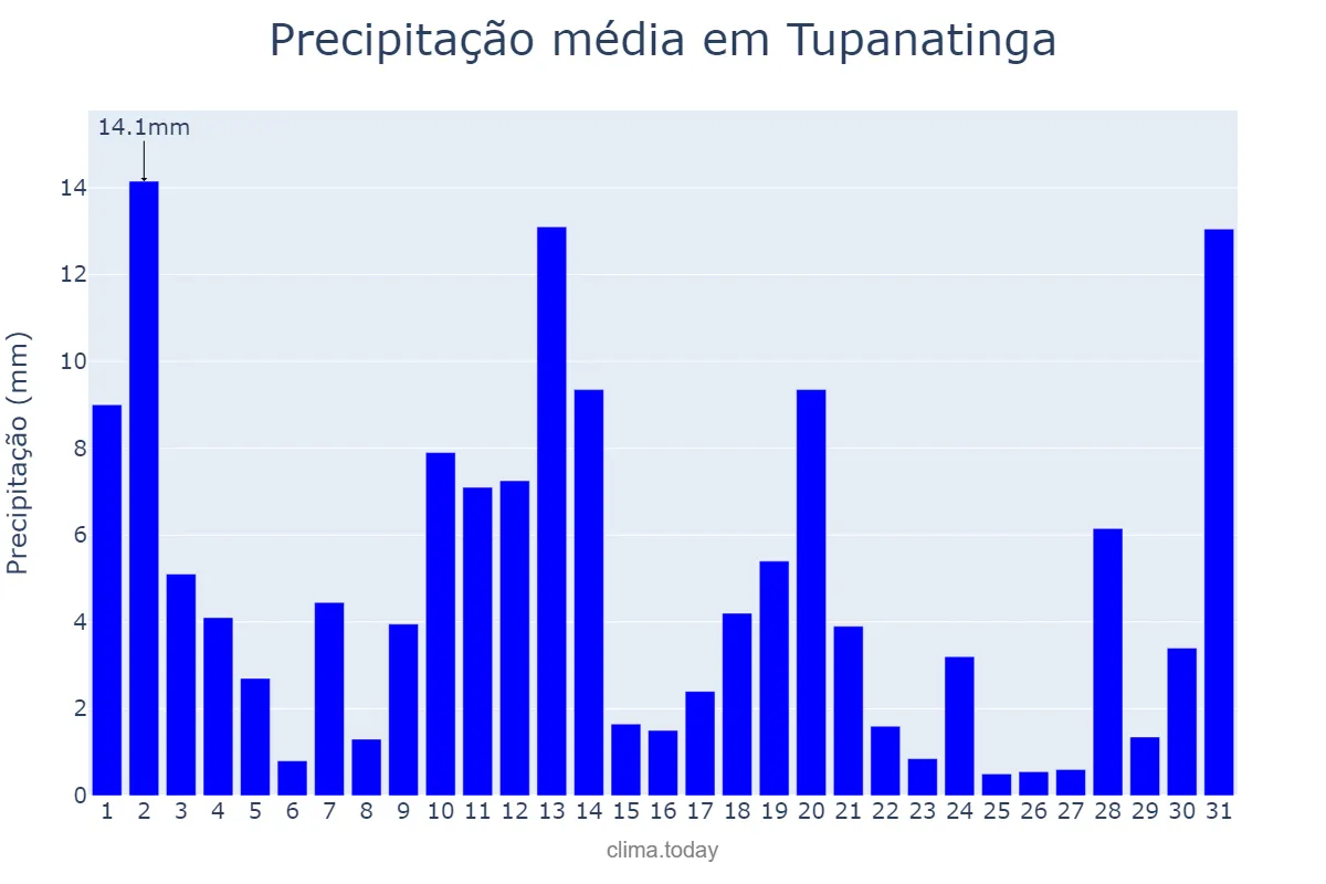 Precipitação em maio em Tupanatinga, PE, BR