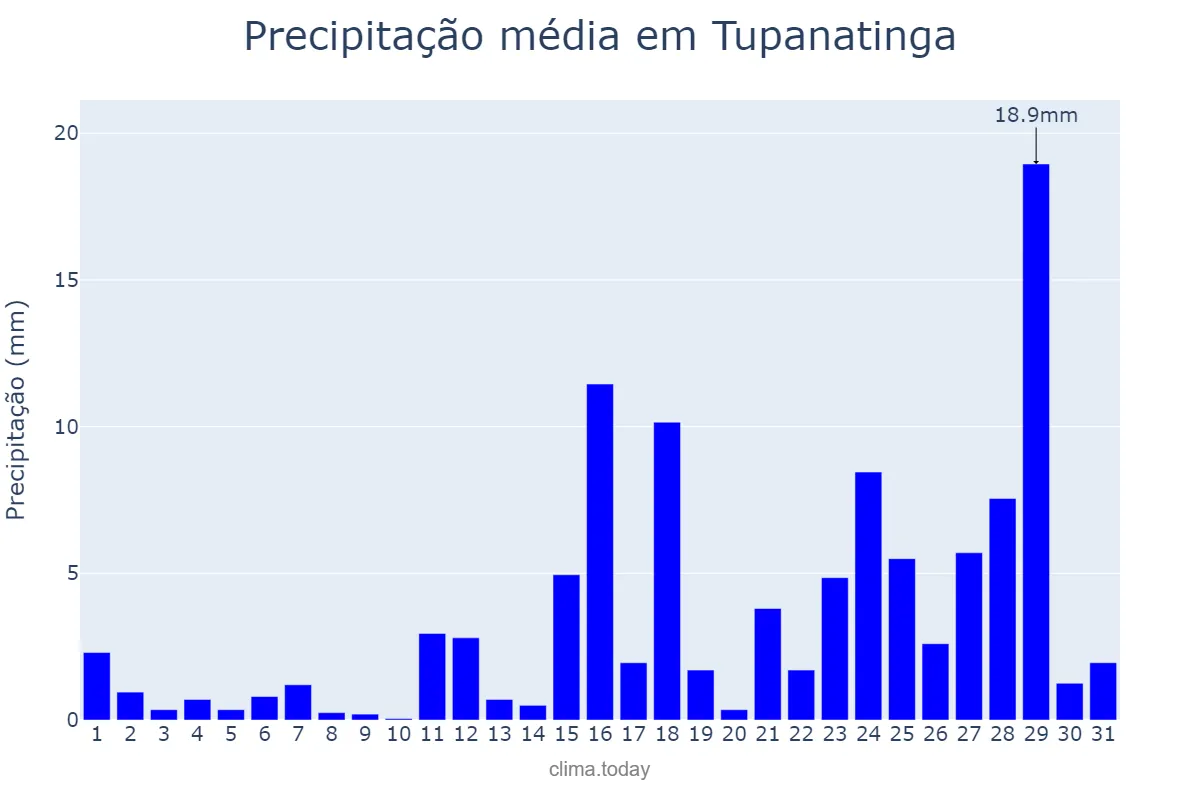 Precipitação em marco em Tupanatinga, PE, BR