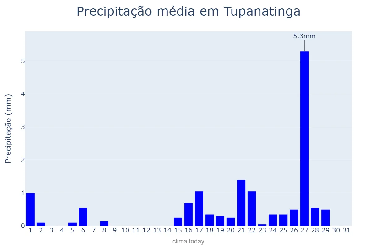 Precipitação em outubro em Tupanatinga, PE, BR