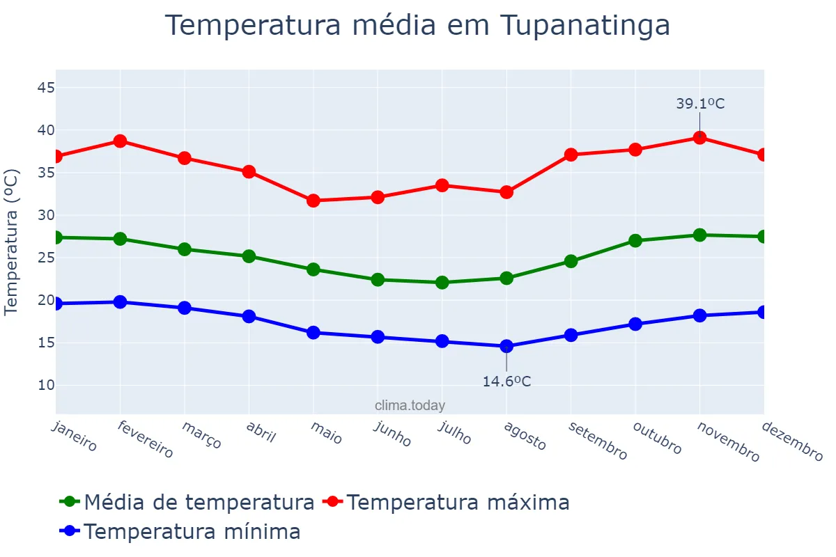Temperatura anual em Tupanatinga, PE, BR