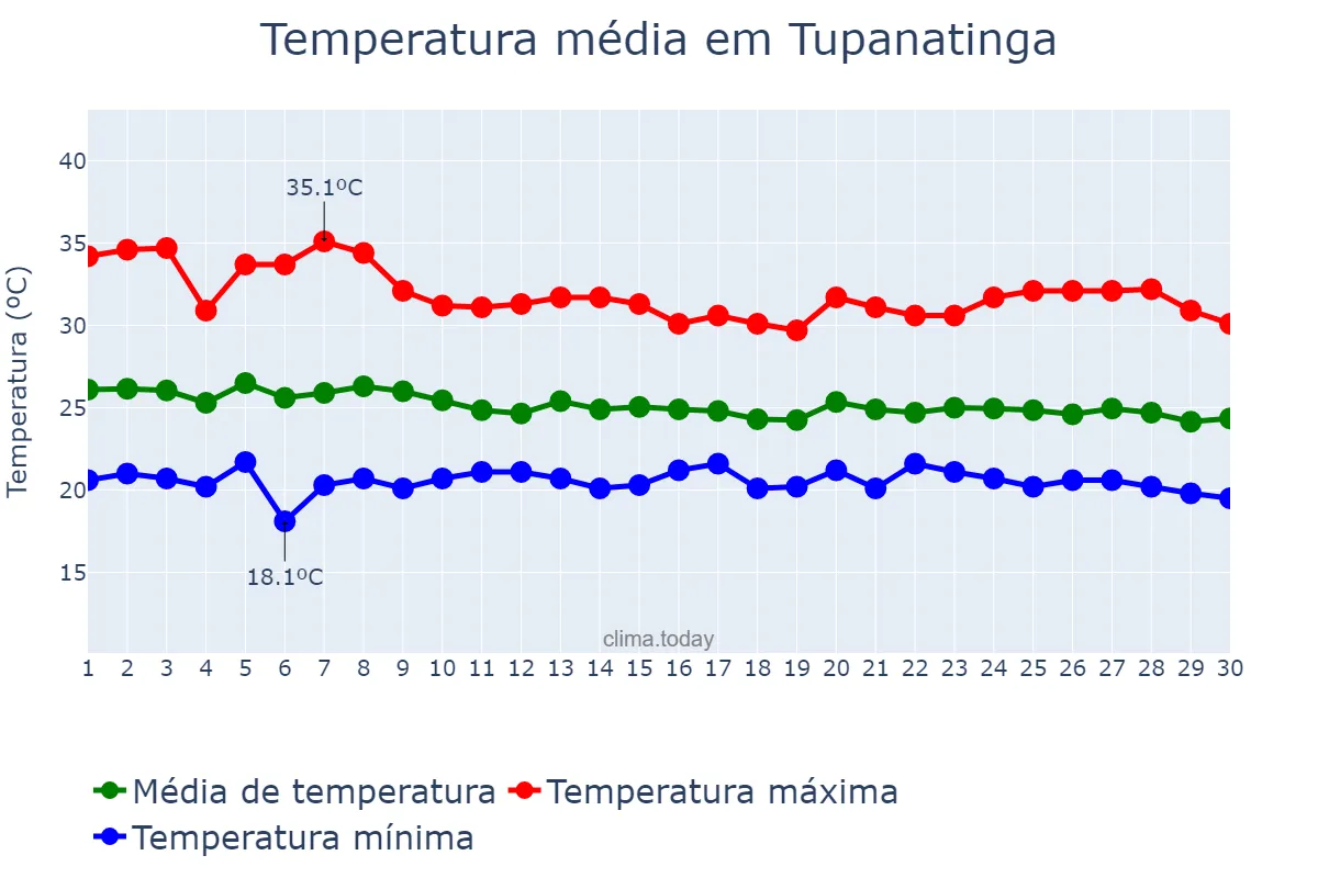 Temperatura em abril em Tupanatinga, PE, BR