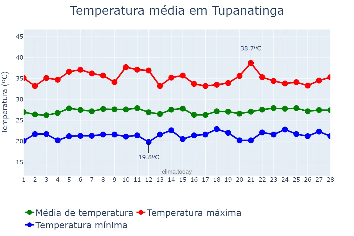 Temperatura em fevereiro em Tupanatinga, PE, BR
