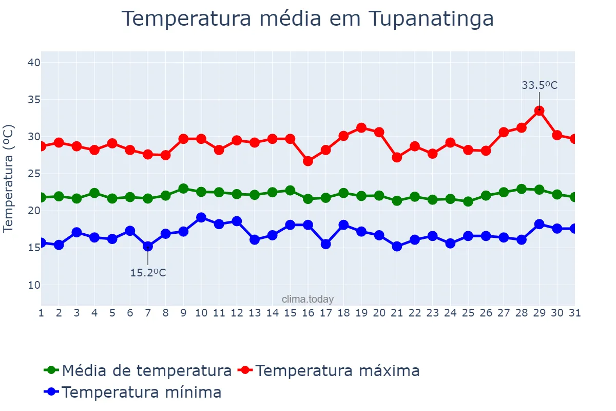 Temperatura em julho em Tupanatinga, PE, BR