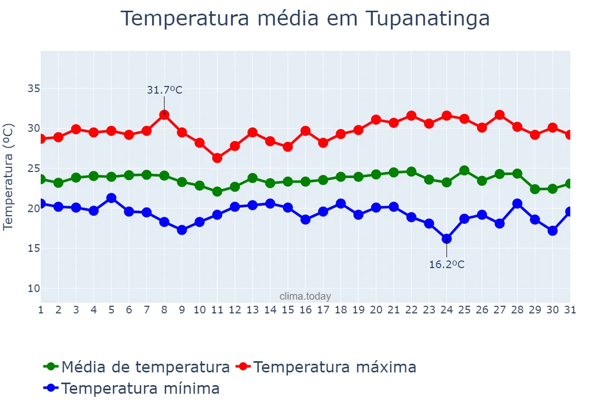 Temperatura em maio em Tupanatinga, PE, BR