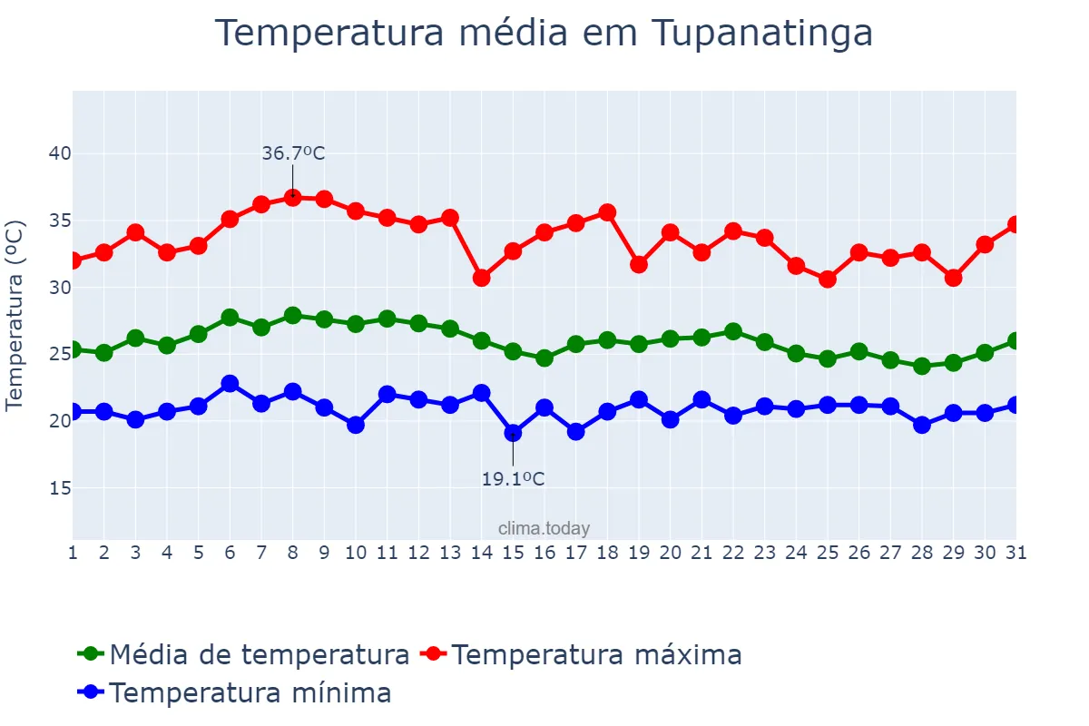 Temperatura em marco em Tupanatinga, PE, BR