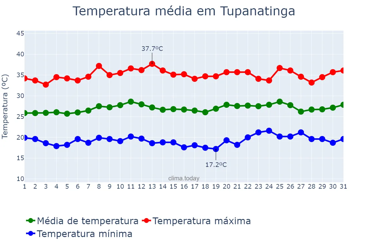 Temperatura em outubro em Tupanatinga, PE, BR