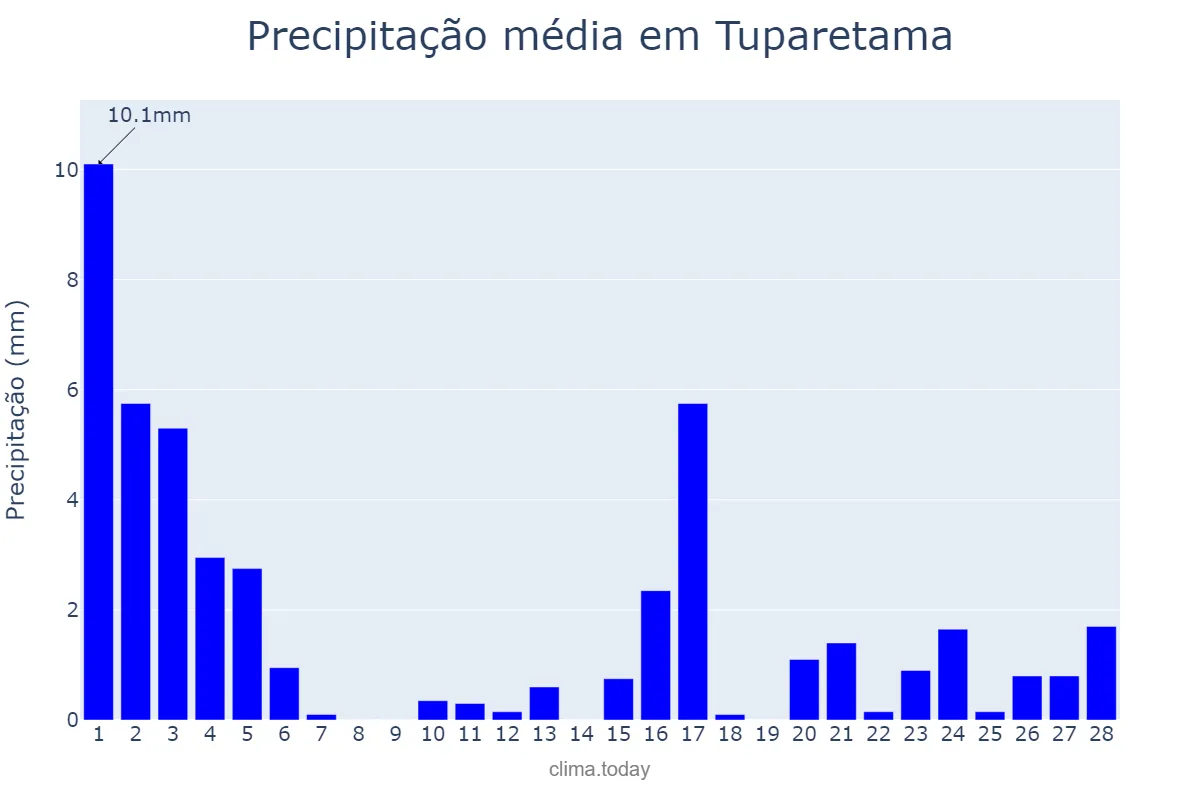 Precipitação em fevereiro em Tuparetama, PE, BR