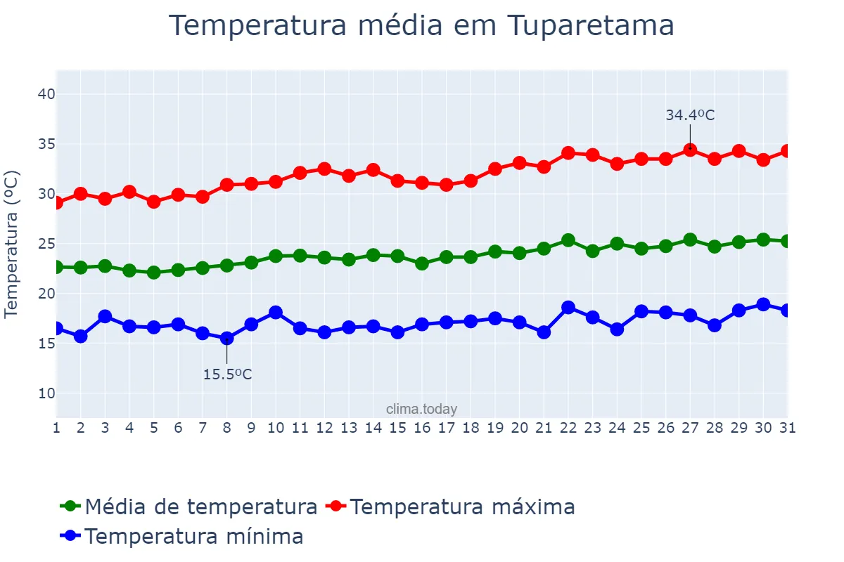 Temperatura em agosto em Tuparetama, PE, BR
