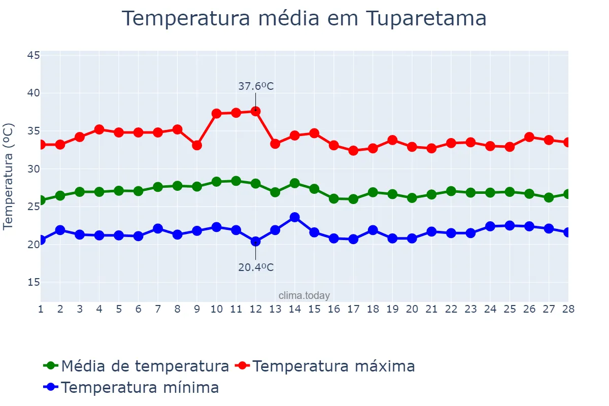 Temperatura em fevereiro em Tuparetama, PE, BR