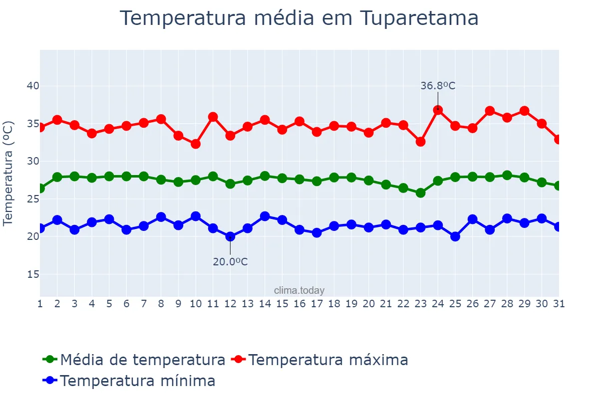 Temperatura em janeiro em Tuparetama, PE, BR