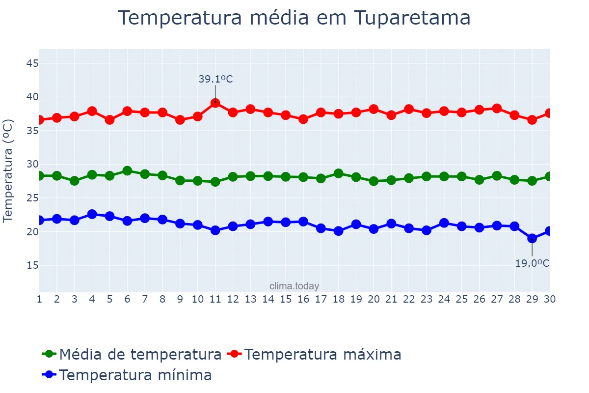 Temperatura em novembro em Tuparetama, PE, BR