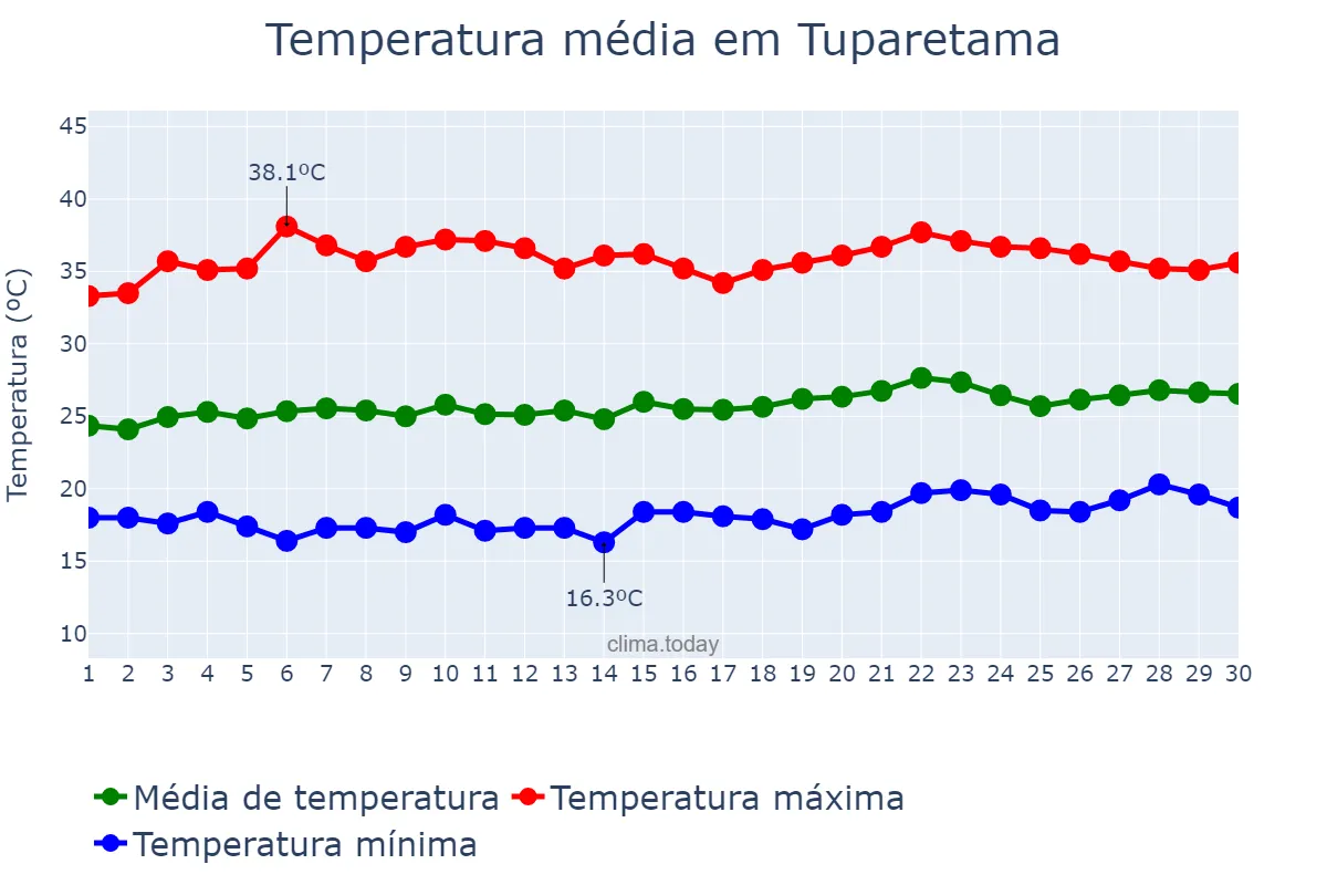 Temperatura em setembro em Tuparetama, PE, BR
