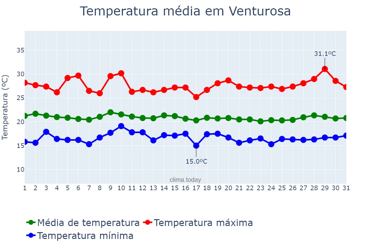 Temperatura em julho em Venturosa, PE, BR
