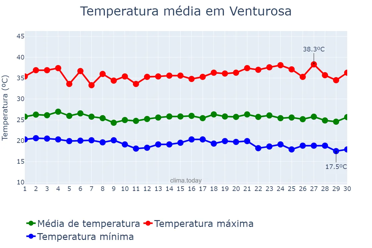 Temperatura em novembro em Venturosa, PE, BR