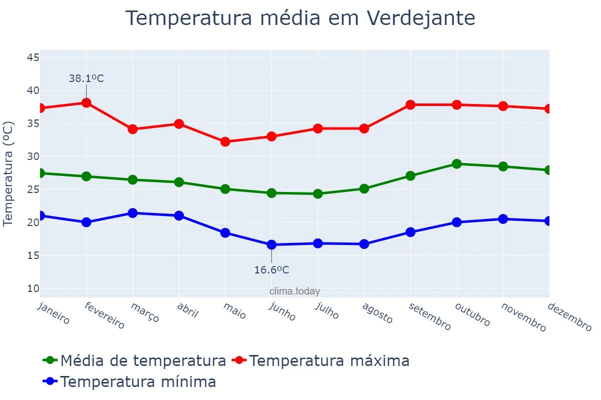 Temperatura anual em Verdejante, PE, BR