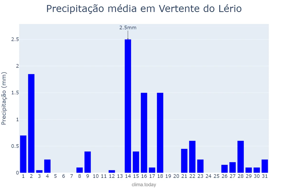 Precipitação em outubro em Vertente do Lério, PE, BR