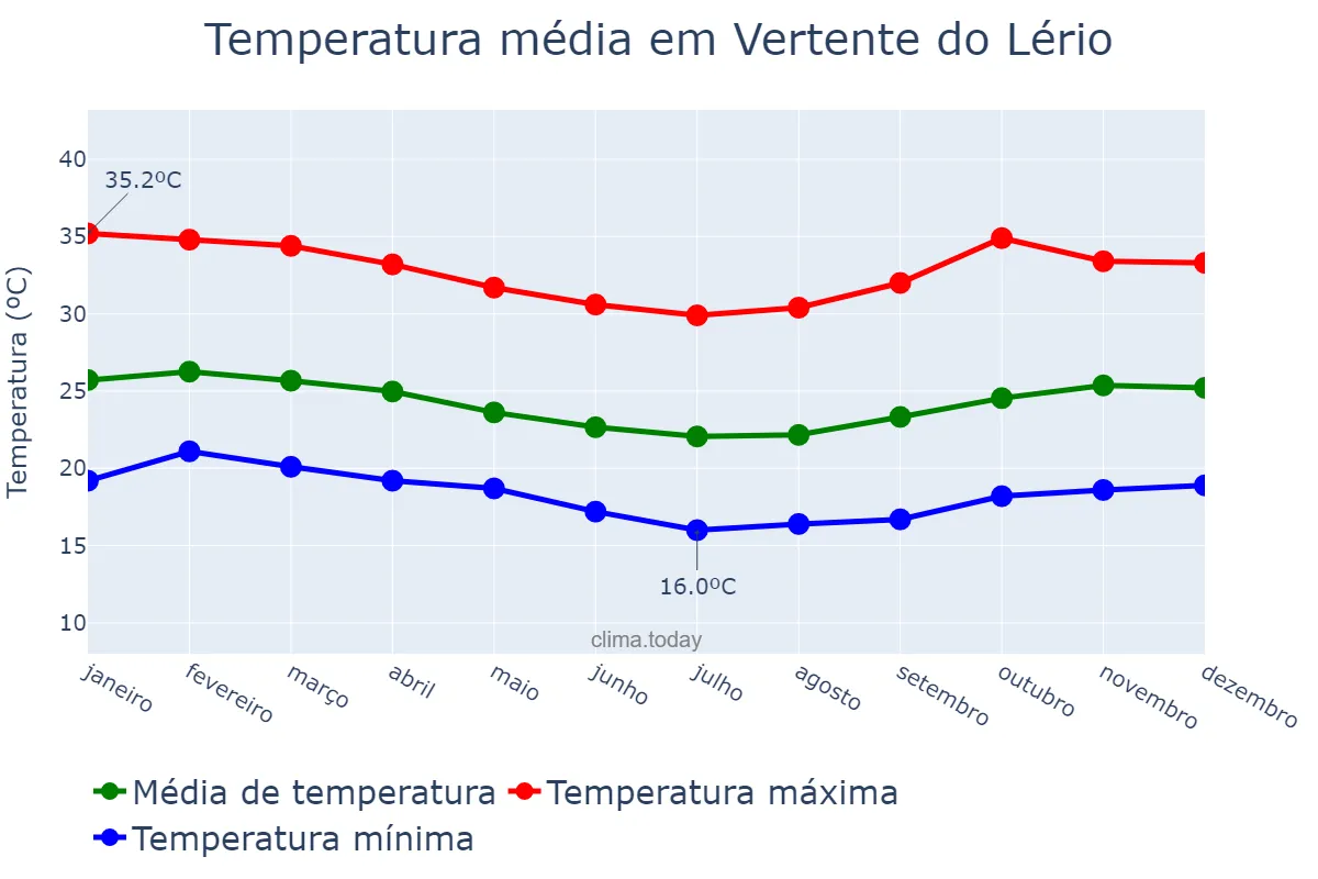 Temperatura anual em Vertente do Lério, PE, BR