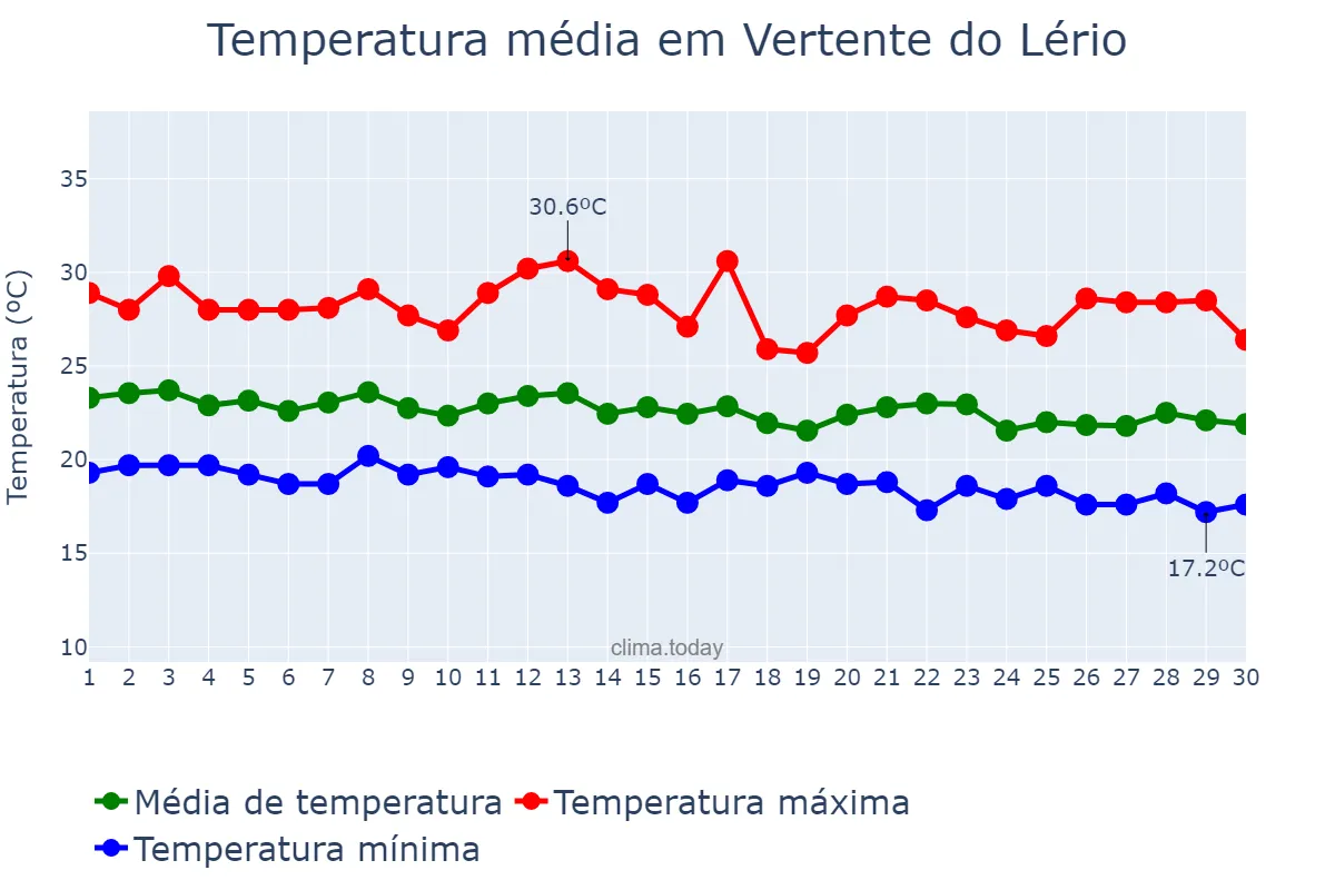 Temperatura em junho em Vertente do Lério, PE, BR