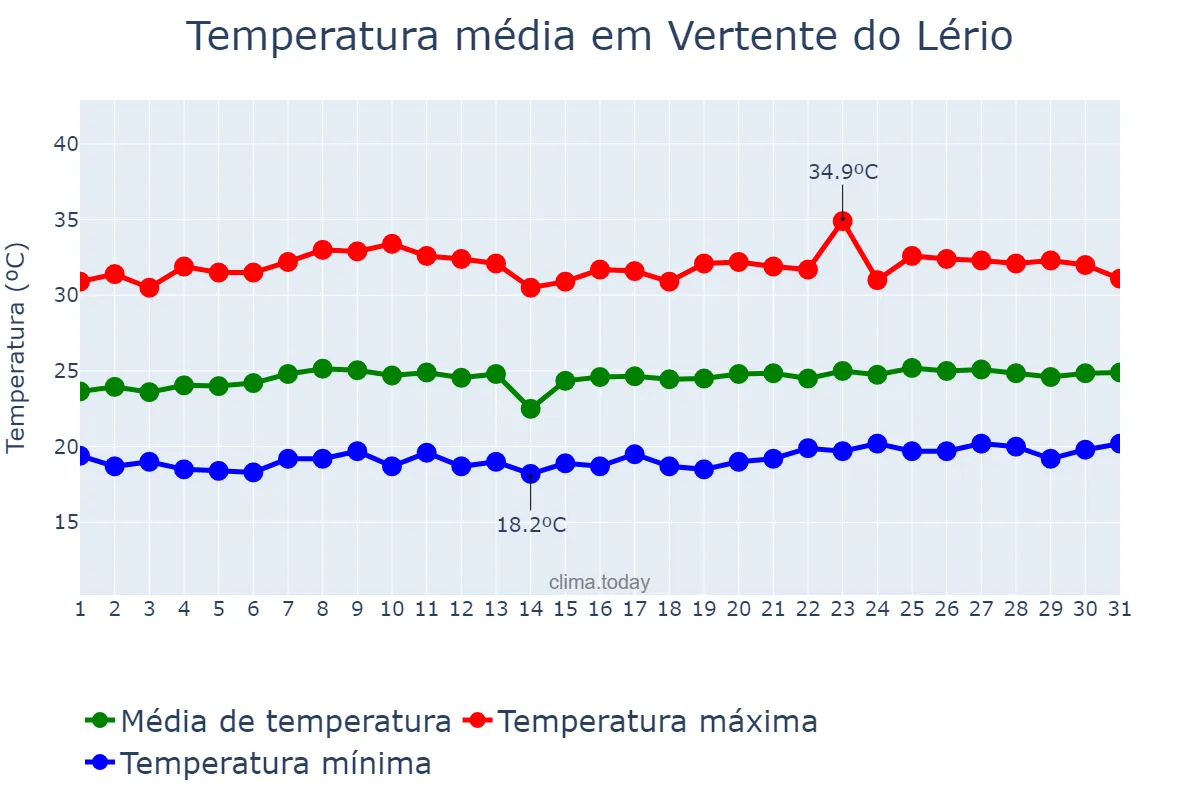 Temperatura em outubro em Vertente do Lério, PE, BR