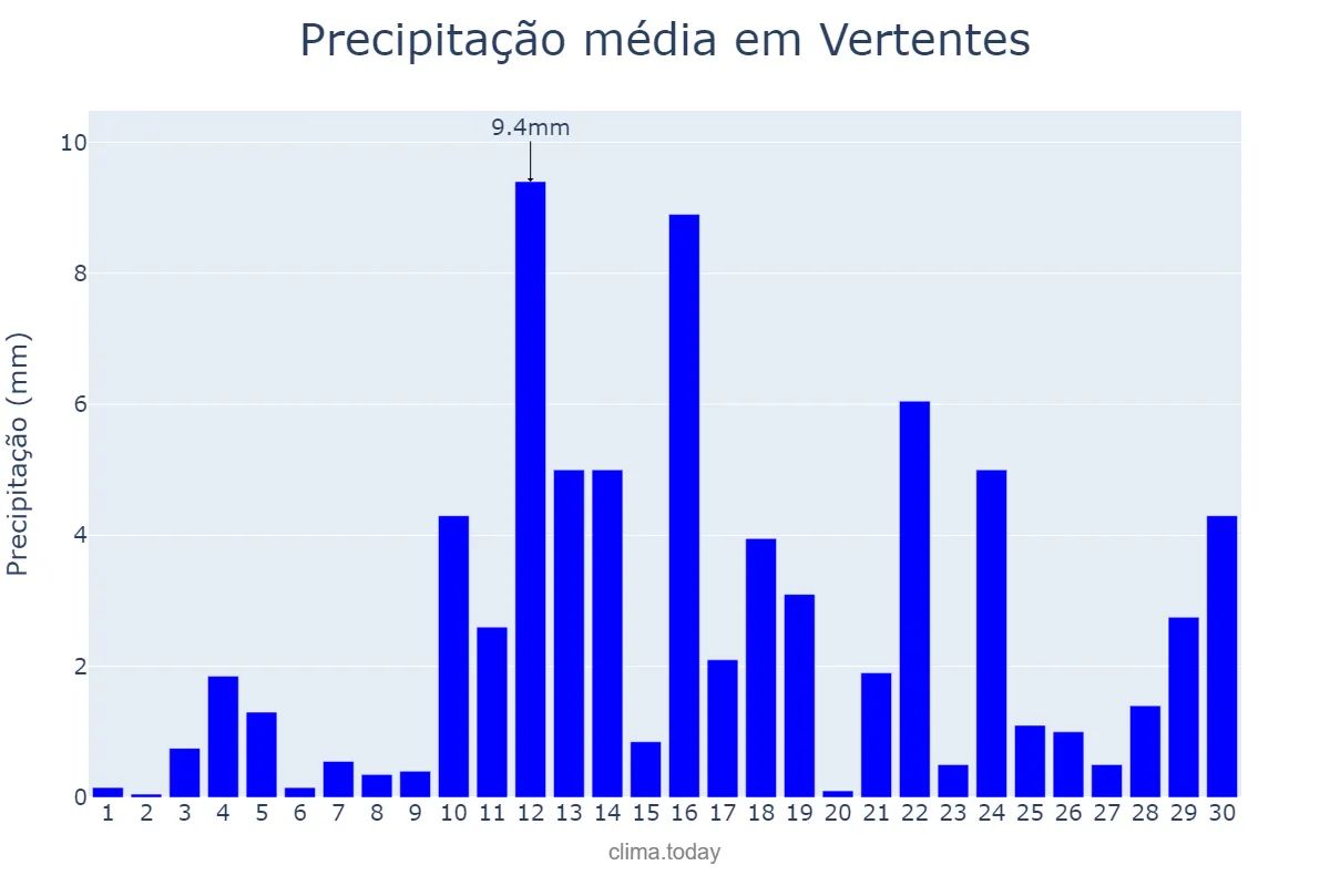 Precipitação em abril em Vertentes, PE, BR