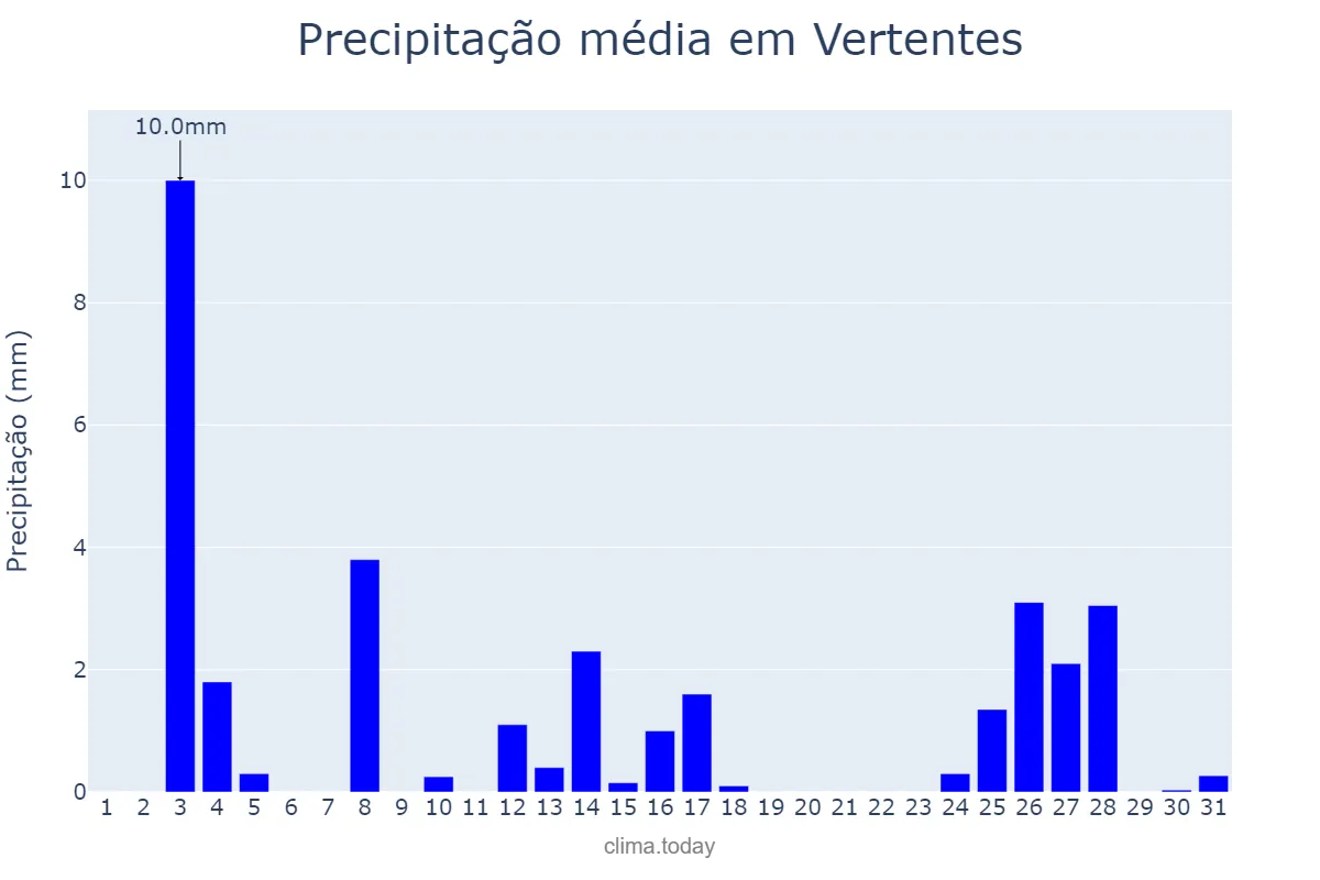 Precipitação em dezembro em Vertentes, PE, BR