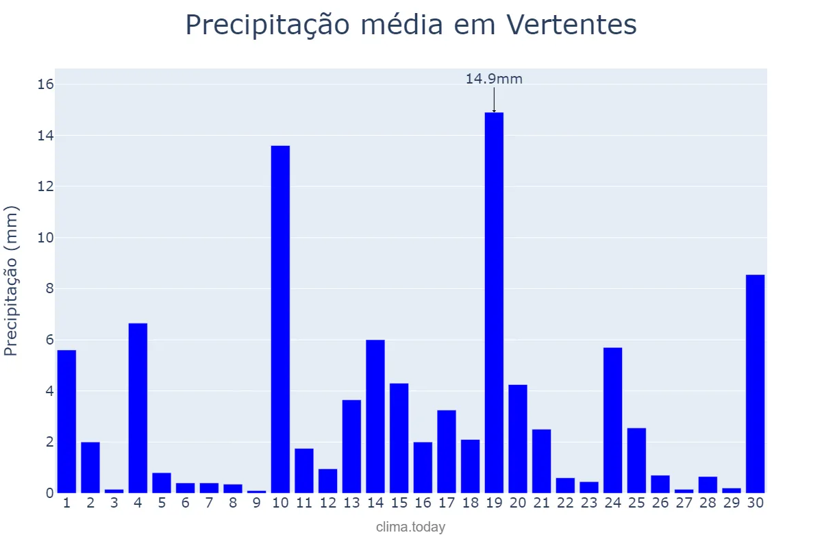 Precipitação em junho em Vertentes, PE, BR