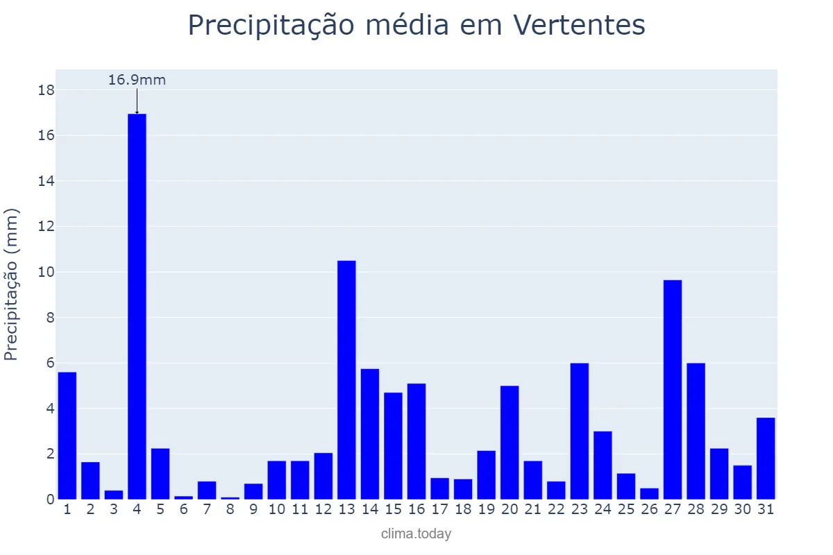 Precipitação em maio em Vertentes, PE, BR