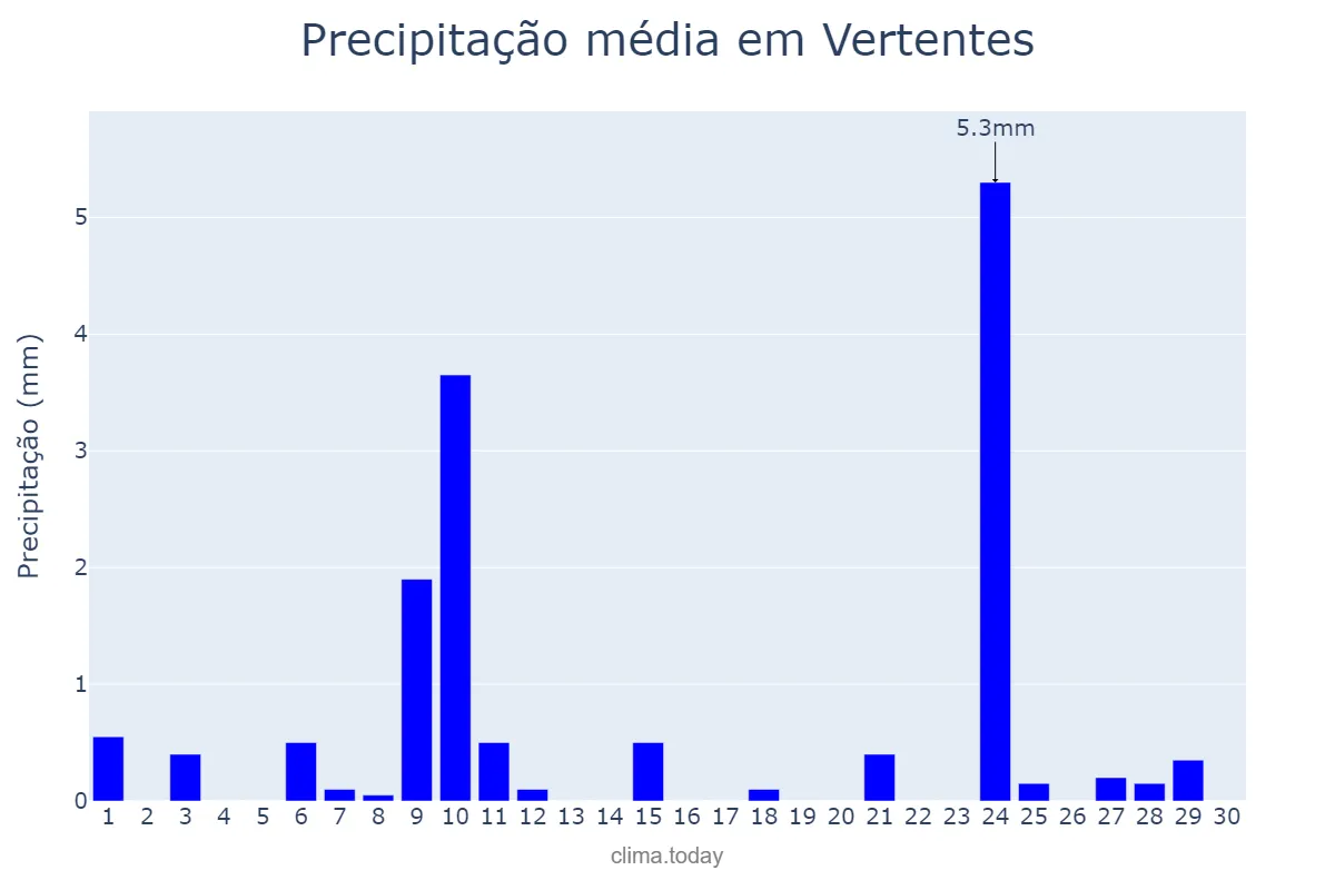 Precipitação em novembro em Vertentes, PE, BR