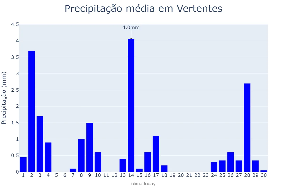 Precipitação em setembro em Vertentes, PE, BR