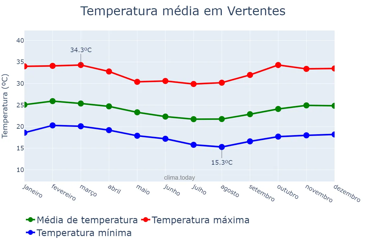 Temperatura anual em Vertentes, PE, BR