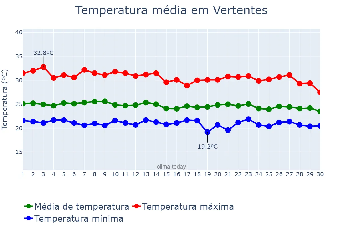 Temperatura em abril em Vertentes, PE, BR