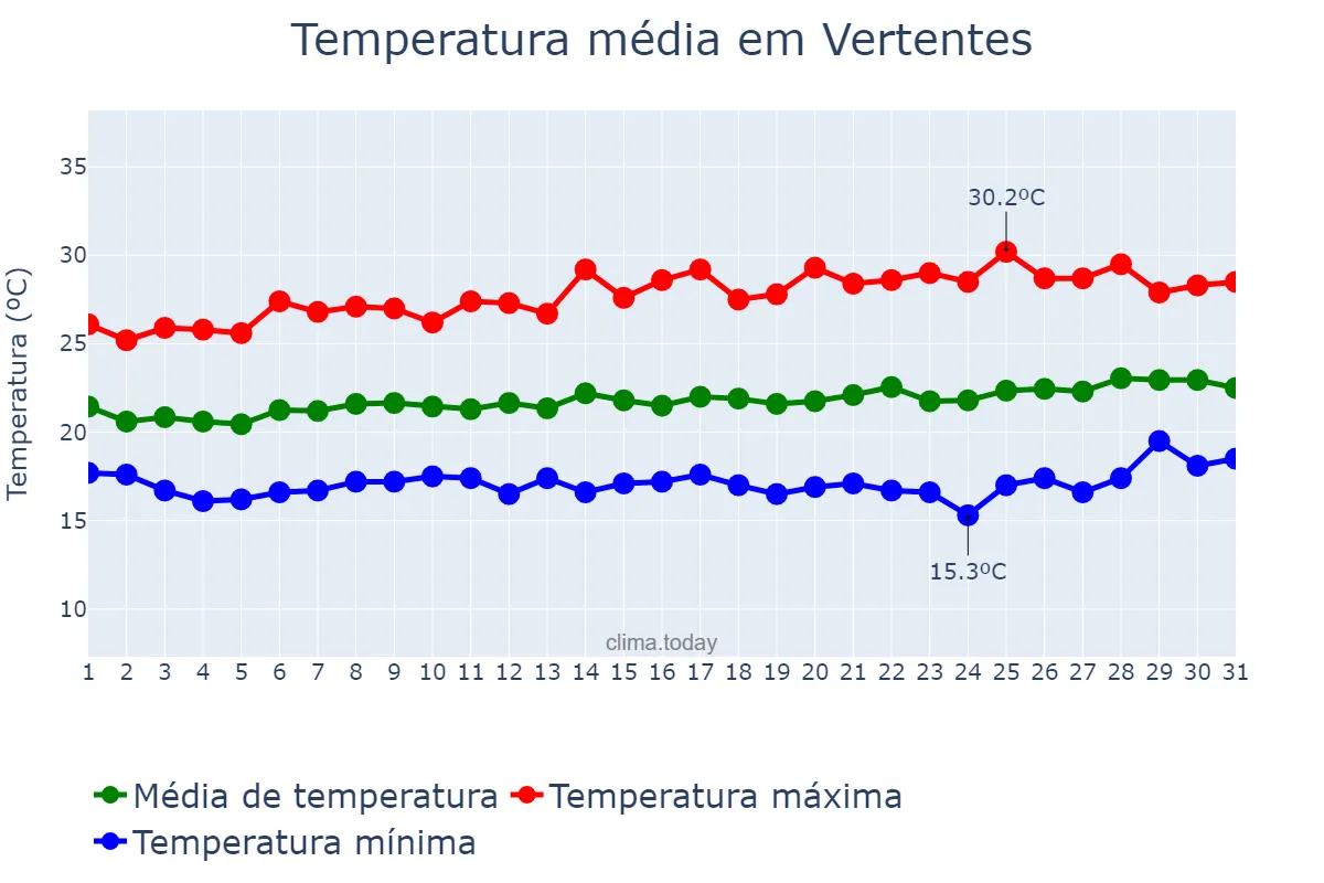 Temperatura em agosto em Vertentes, PE, BR
