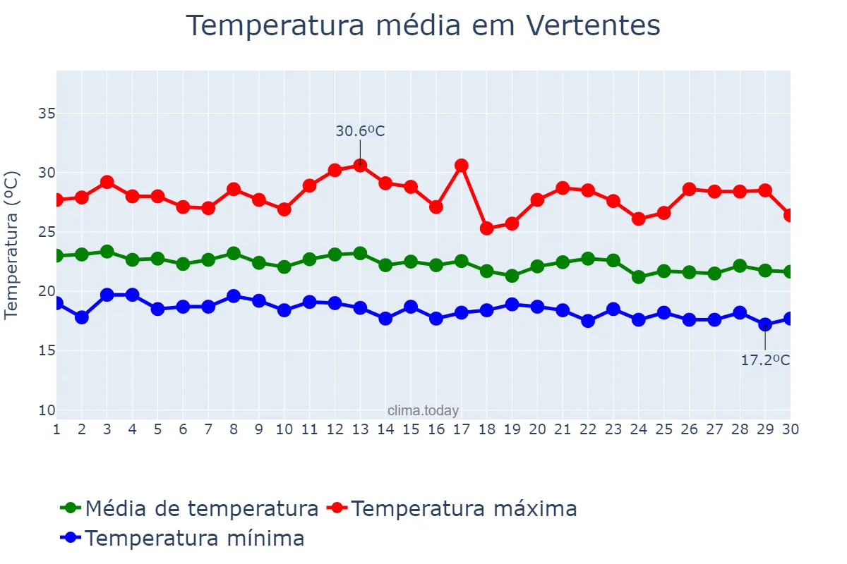Temperatura em junho em Vertentes, PE, BR