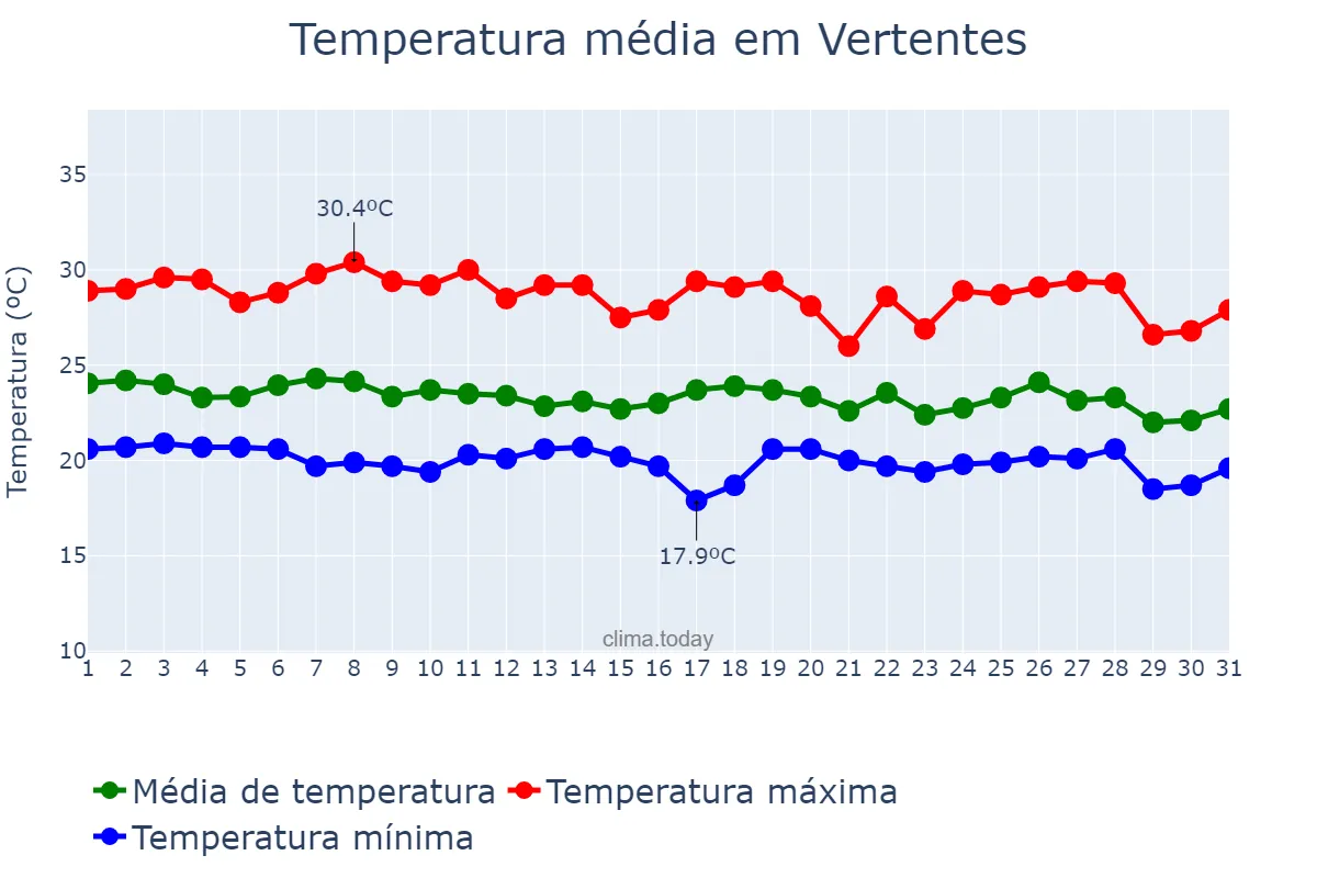 Temperatura em maio em Vertentes, PE, BR