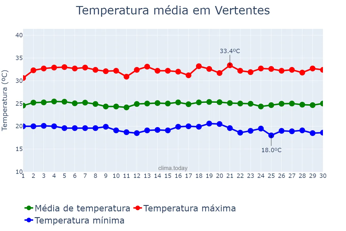Temperatura em novembro em Vertentes, PE, BR