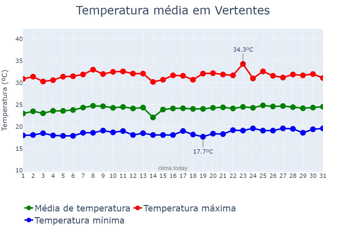Temperatura em outubro em Vertentes, PE, BR