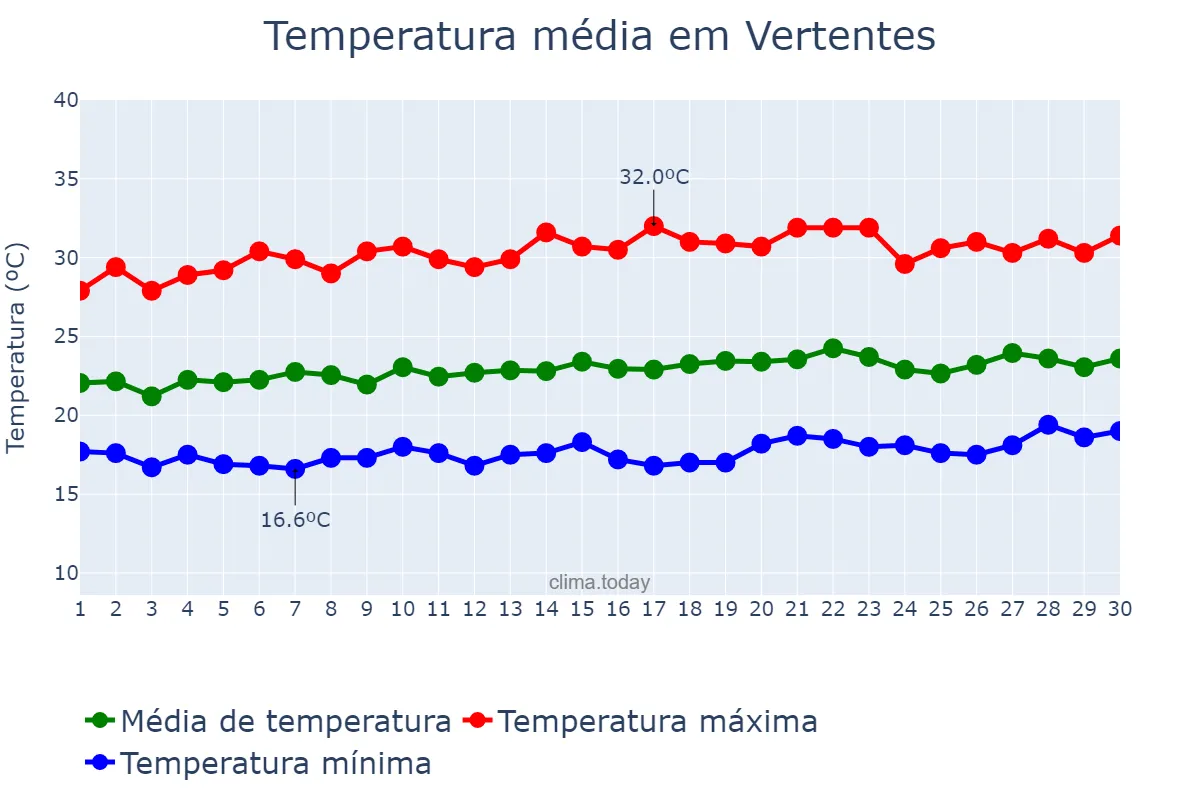 Temperatura em setembro em Vertentes, PE, BR