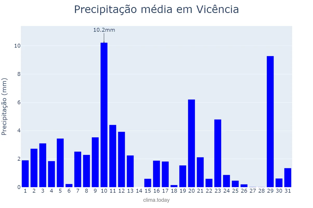 Precipitação em agosto em Vicência, PE, BR