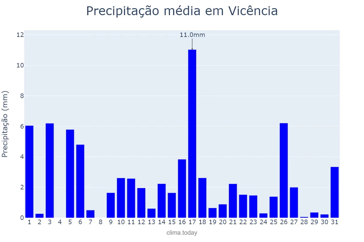 Precipitação em julho em Vicência, PE, BR