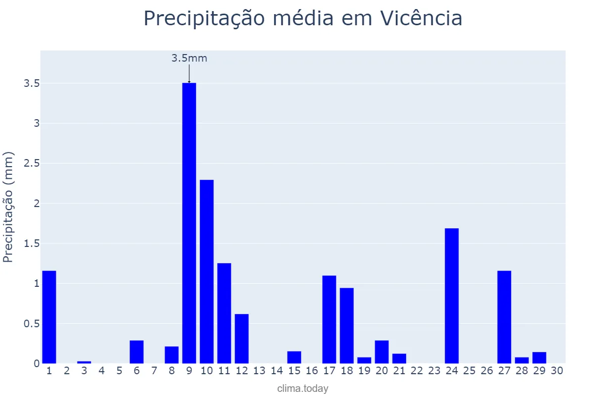 Precipitação em novembro em Vicência, PE, BR