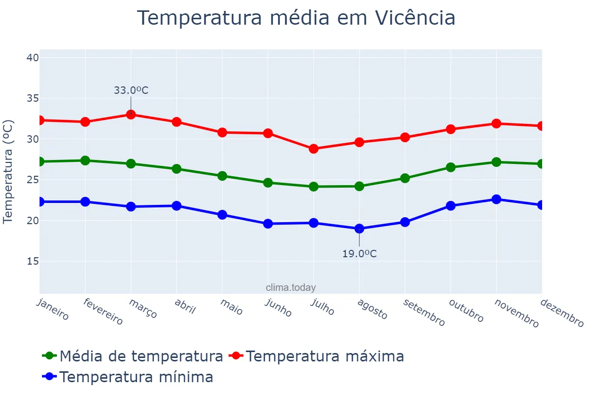 Temperatura anual em Vicência, PE, BR