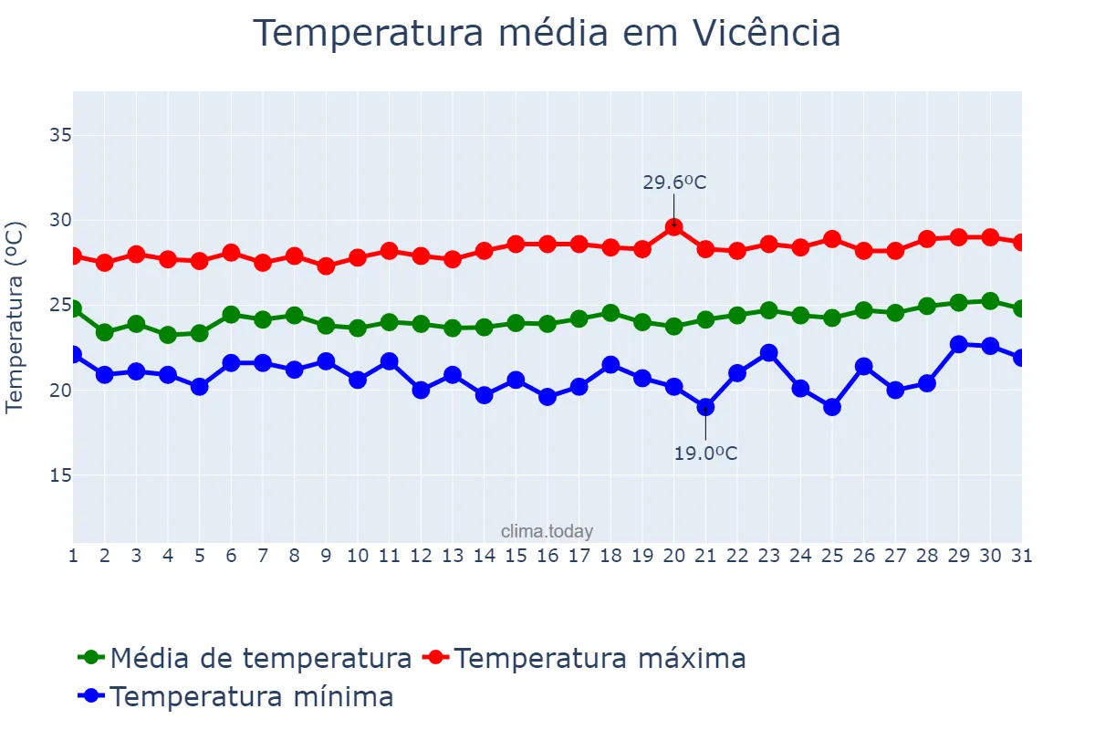 Temperatura em agosto em Vicência, PE, BR