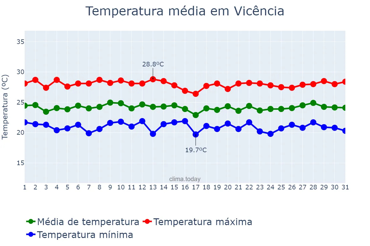 Temperatura em julho em Vicência, PE, BR