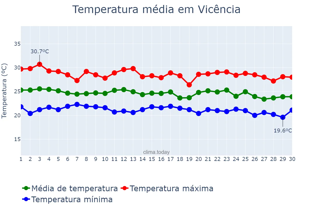 Temperatura em junho em Vicência, PE, BR