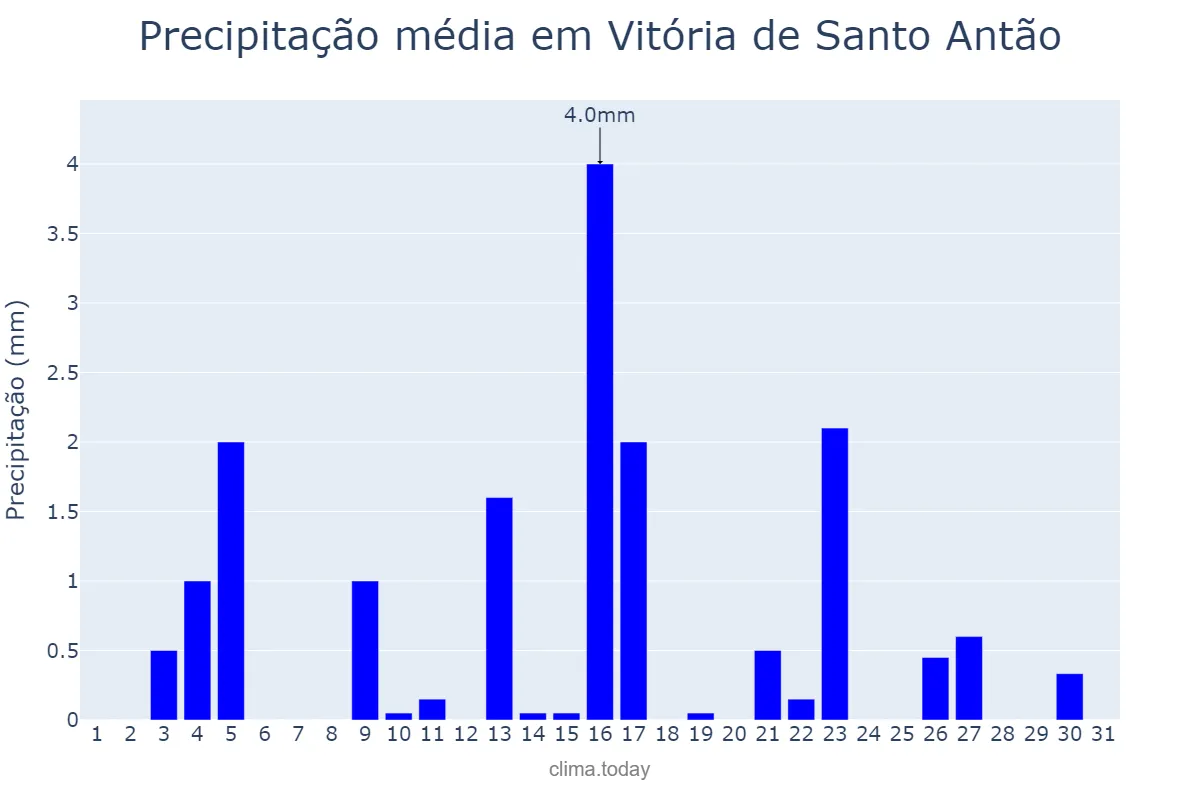 Precipitação em dezembro em Vitória de Santo Antão, PE, BR