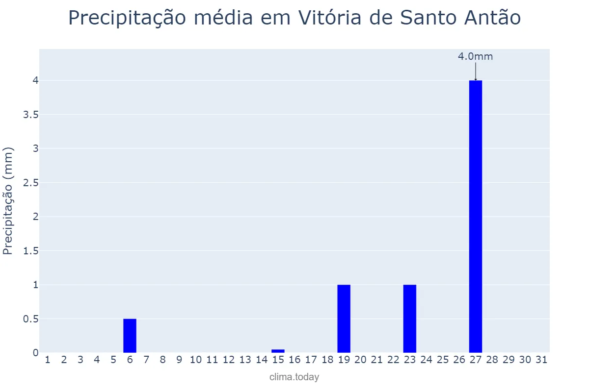 Precipitação em janeiro em Vitória de Santo Antão, PE, BR