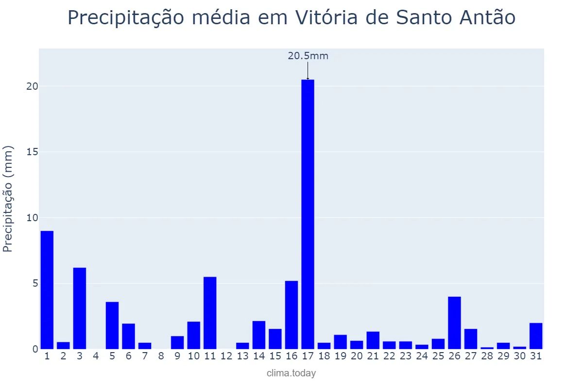 Precipitação em julho em Vitória de Santo Antão, PE, BR