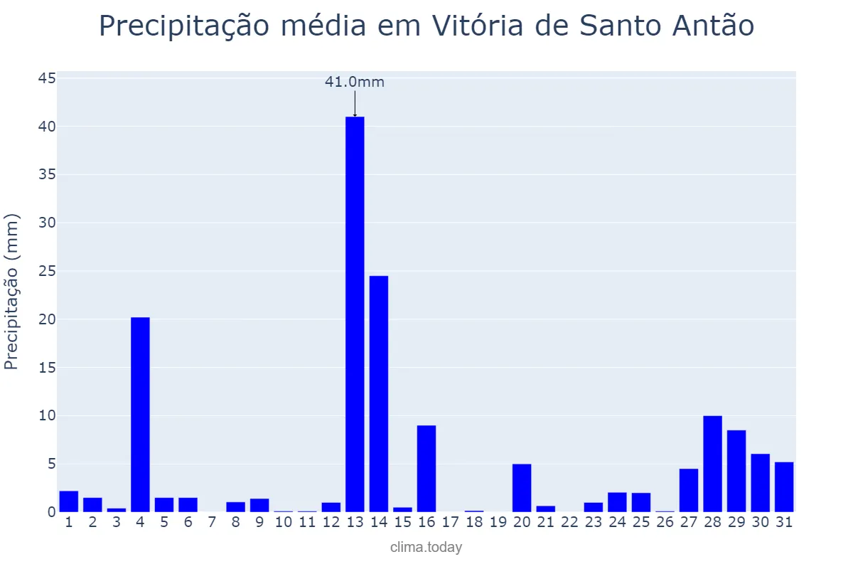 Precipitação em maio em Vitória de Santo Antão, PE, BR